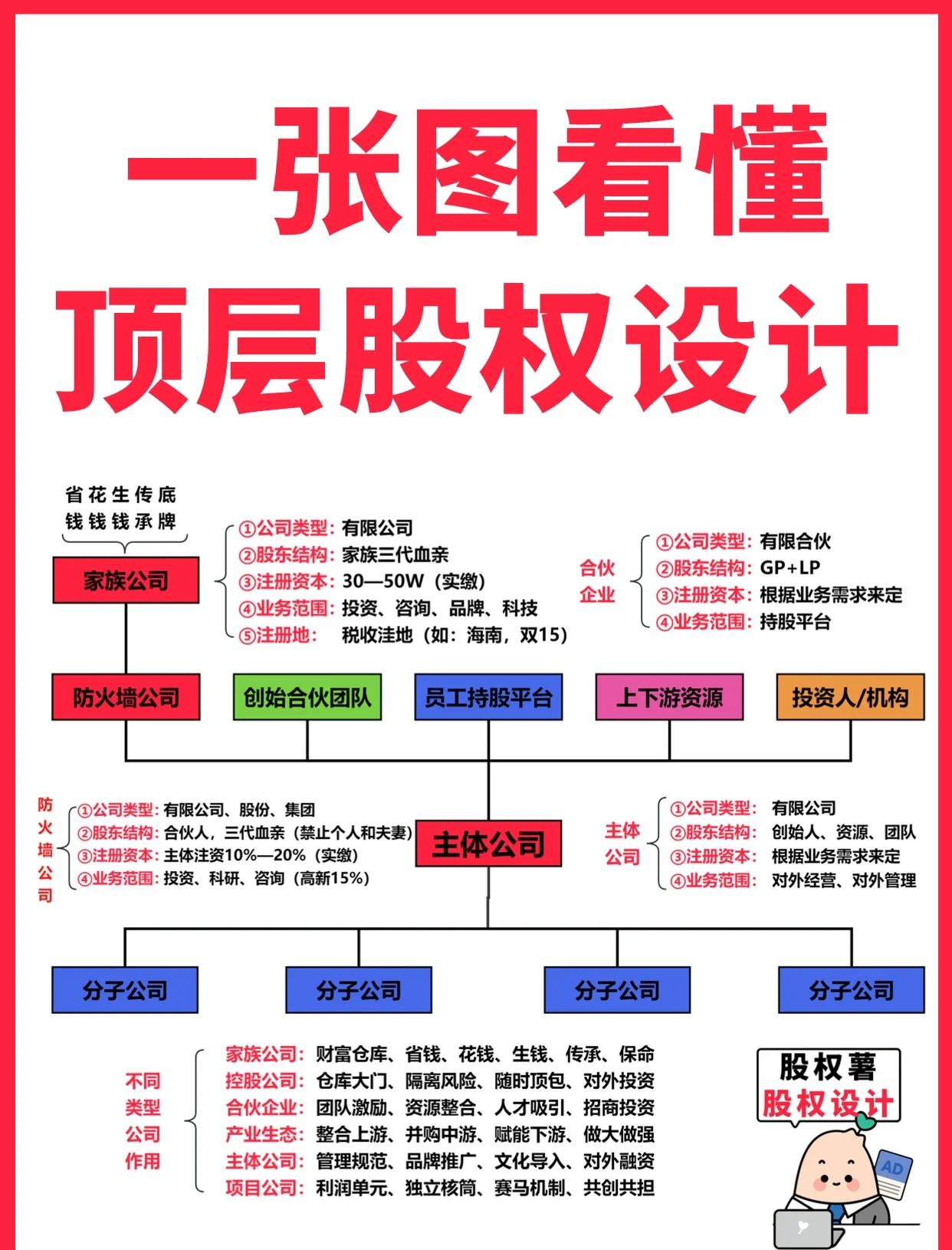 百色市高回报股权架构设计(高回报投资与理财指南)